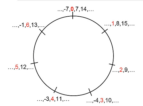 Modular Arithmetic Driven By Inherent Beauty And Human Curiosity Ideas Institute For Advanced Study